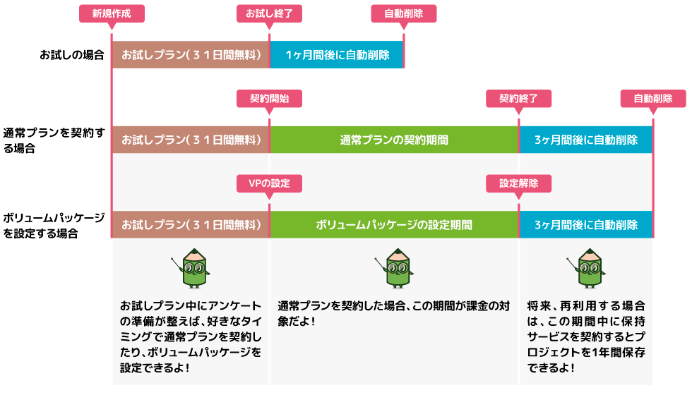 プロジェクトのライフサイクル