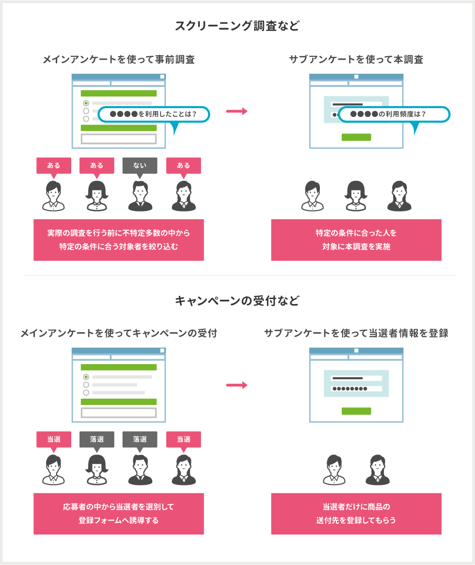 メインアンケートとサブアンケートを組み合わせて出来ること