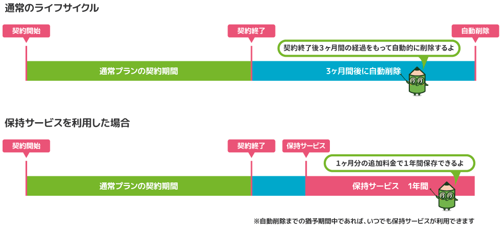 保持サービス1